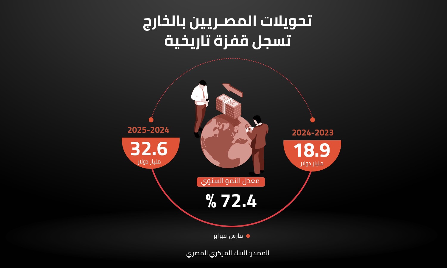 تحويلات المصـريين بالخارج تسجل قفزة تاريخية 